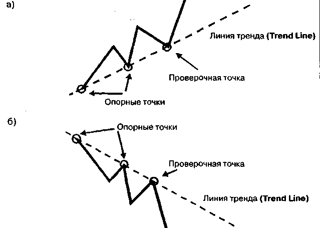 Линии тренда и линии канала (Trend Lines and Channel Lines) - student2.ru