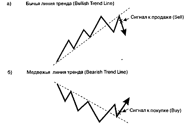 Линии тренда и линии канала (Trend Lines and Channel Lines) - student2.ru