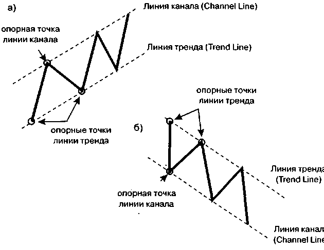 Линии тренда и линии канала (Trend Lines and Channel Lines) - student2.ru