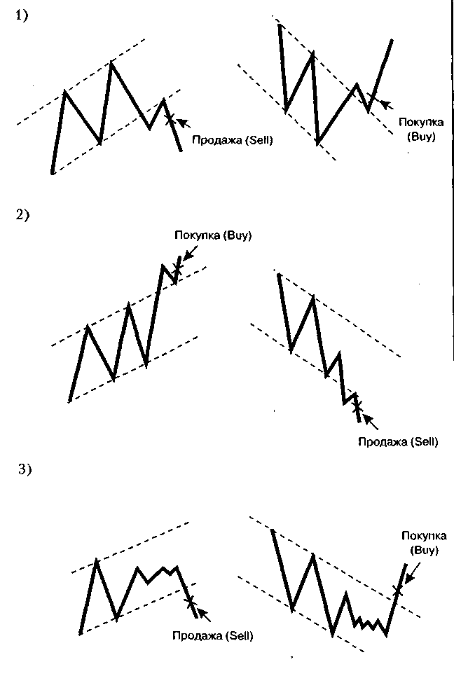 Линии тренда и линии канала (Trend Lines and Channel Lines) - student2.ru