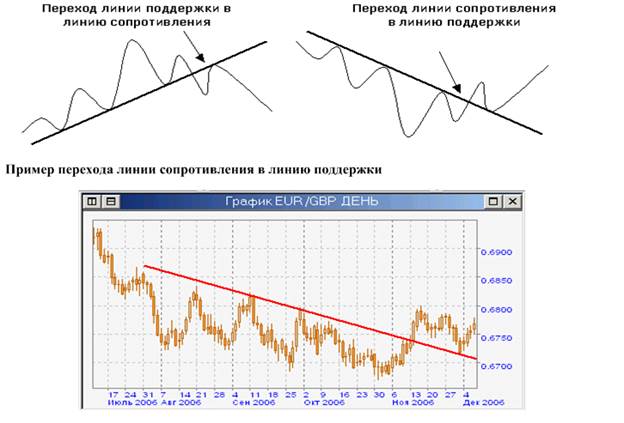 Линии тренда, поддержки и сопротивления - student2.ru