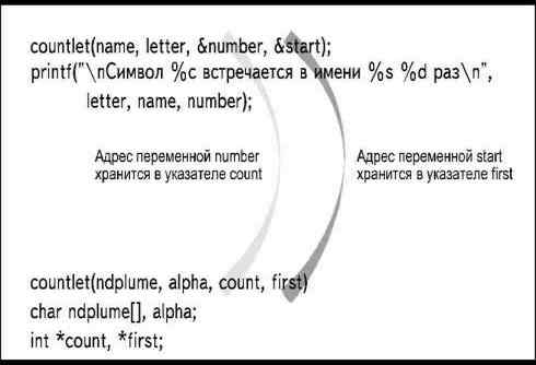 Листинг 5. Программа, в которой используется указатель для возврата значений. - student2.ru