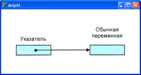 Листинг 8.3. Создание, использование и уничтожение динамических переменных - student2.ru