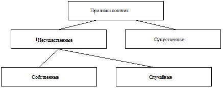 Логическая характеристика понятия - student2.ru