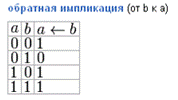Логические операции в двоичной системе счисления - student2.ru