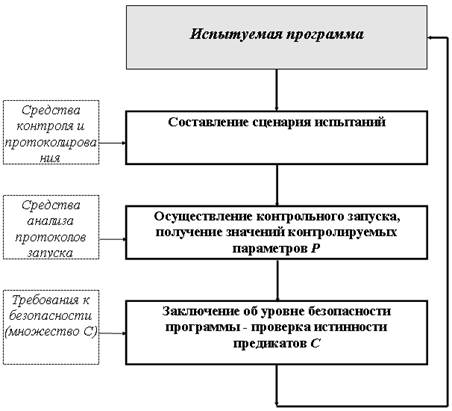 Логико-аналитические методы контроля безопасности программ - student2.ru