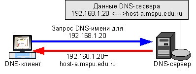 Локальная система разрешения имен - student2.ru