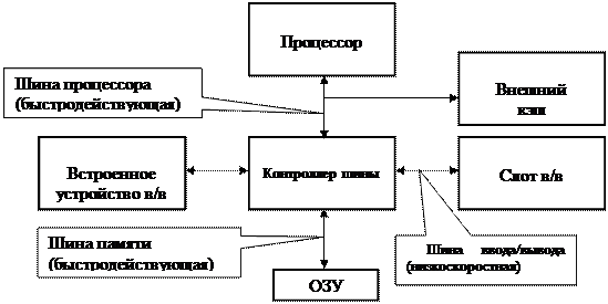 Локальные шины (Local bus и VL-bus) - student2.ru