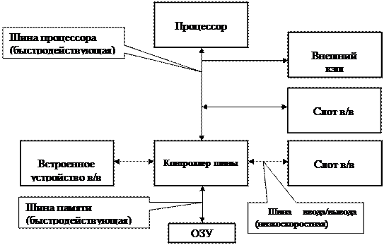 Локальные шины (Local bus и VL-bus) - student2.ru