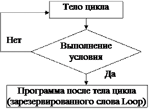 Loop Until проверка выполнения условия - student2.ru