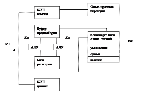 магистральный ввод/вывод - student2.ru