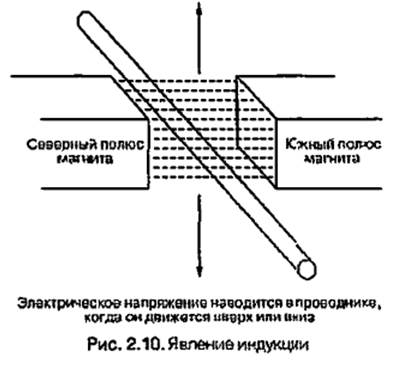 Магнетизм и электромагнетизм - student2.ru