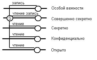 Мандатные политики безопасности - student2.ru