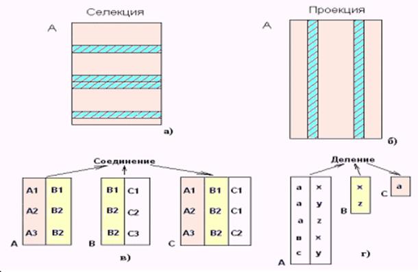 Манипулирование реляционными данными - student2.ru