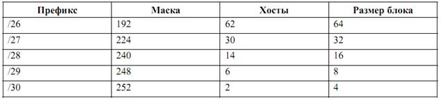 Маски подсети переменной длины (VLSM) - student2.ru