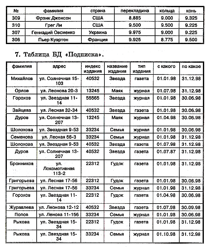 Математическая модель полета снаряда - student2.ru