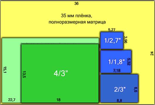 Матрица. Физический размер - student2.ru