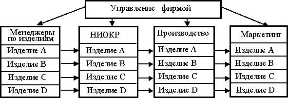 Матричная (программно - целевая) организационная структура - student2.ru