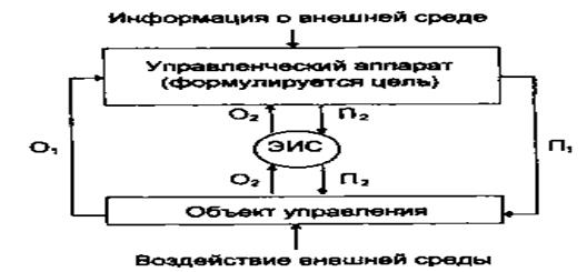 Место автоматизированной информационной системы в системе управления экономическим объектом - student2.ru
