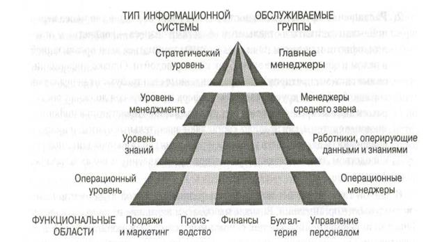 Место автоматизированной информационной системы в системе управления экономическим объектом - student2.ru