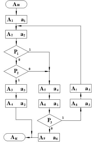 Метод контроля программ на основе полиноминальной интерпретации схем алгоритмов (программ) - student2.ru
