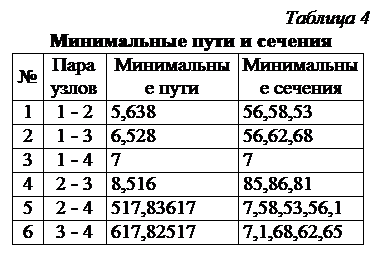 Метод минимальных путей и минимальных сечений - student2.ru