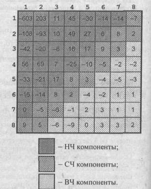 Метод относительной замены величин коэффициентов ДКП (метод Коха и Жао) - student2.ru