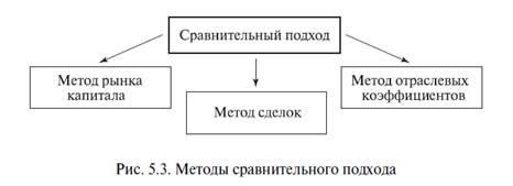 Метод отраслевых коэффициентов - student2.ru