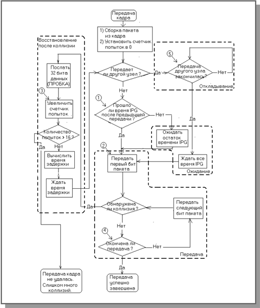 Метод управления обменом CSMA/CD - student2.ru