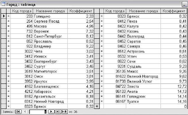 Методические указания по проектированию информационных систем в среде MS ACCESS на примере создания БД “Переговоры”. - student2.ru