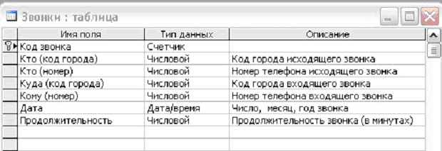 Методические указания по проектированию информационных систем в среде MS ACCESS на примере создания БД “Переговоры”. - student2.ru