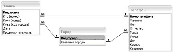 Методические указания по проектированию информационных систем в среде MS ACCESS на примере создания БД “Переговоры”. - student2.ru