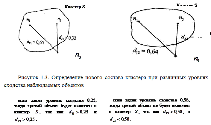 Методика кластерного анализа - student2.ru