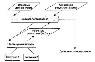 Методика тестирования программных систем - student2.ru