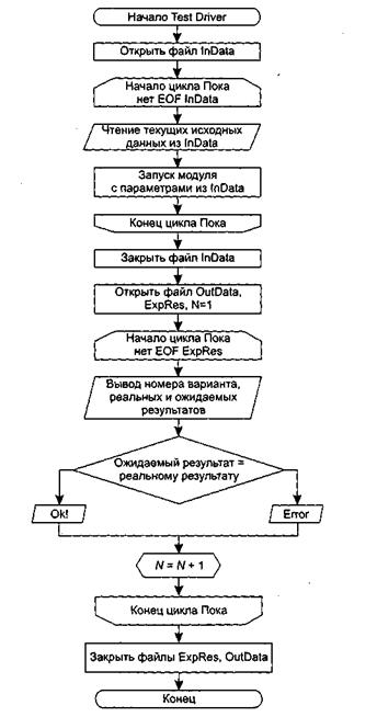 Методика тестирования программных систем - student2.ru