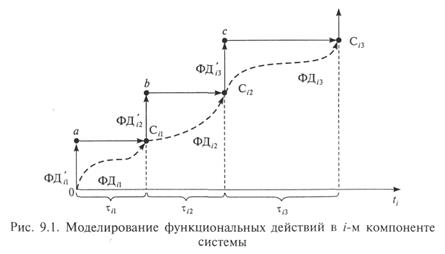 Методологические основы применения метода имитационного моделирования - student2.ru