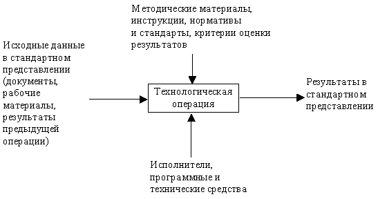 Методологии и технологии проектирования информационной системы - student2.ru