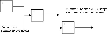 Методология функционального моделирования SADT - student2.ru