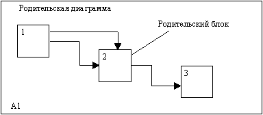 Методология функционального моделирования SADT - student2.ru
