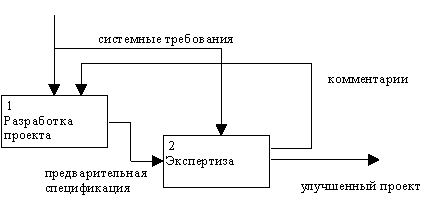 Методология функционального моделирования SADT - student2.ru