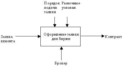 Методология функционального моделирования SADT - student2.ru