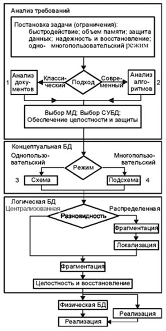 Методология проектирования баз данных - student2.ru