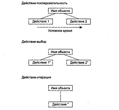 Методы анализа, ориентированные на структуры данных - student2.ru