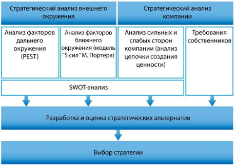Методы анализа внешней и внутренней макросреды организации. SWOT анализ - student2.ru