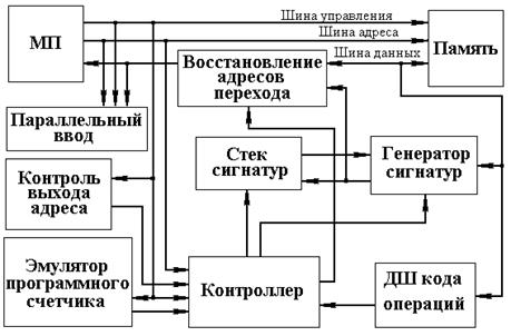 Методы блокового контроля правильности хода программ - student2.ru