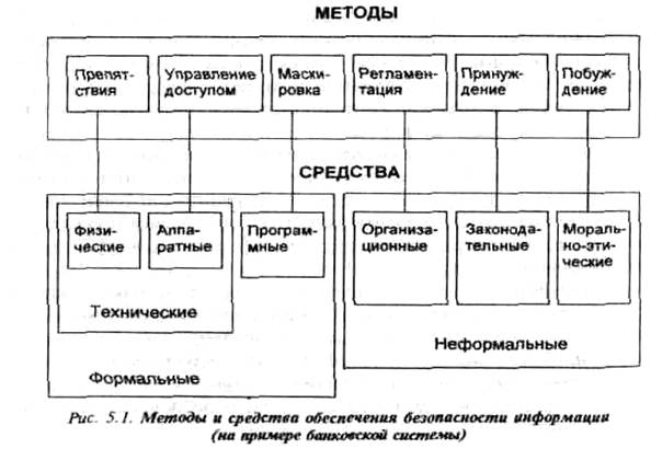 методы и средства защиты информации в экономических информационных системах - student2.ru