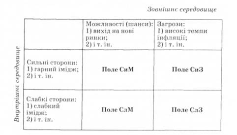 Методы комплексной оценки внешней и внутренней среды предприятия - student2.ru