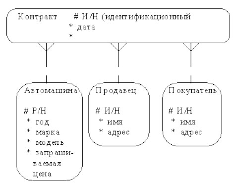 методы моделирования данных в ис - student2.ru