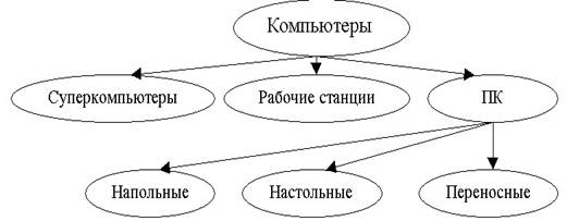 методы моделирования данных в ис - student2.ru