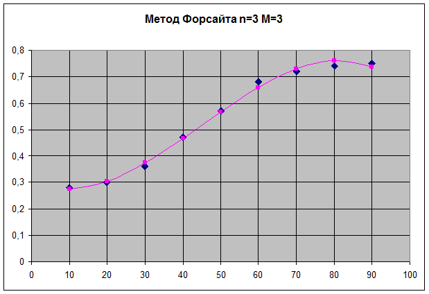 Методы наименьших квадратов Форсайта - student2.ru